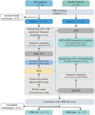 Modulations of static and dynamic functional connectivity among brain networks by electroacupuncture in post-stroke aphasia